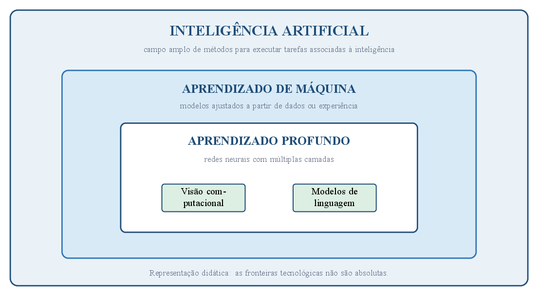 Relação didática entre inteligência artificial, aprendizado de máquina e aprendizado profundo.