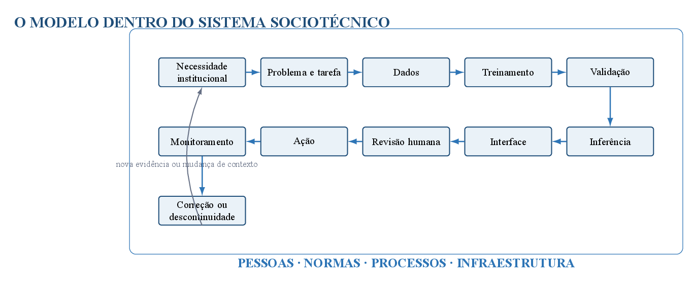 O modelo como componente de um sistema sociotécnico.