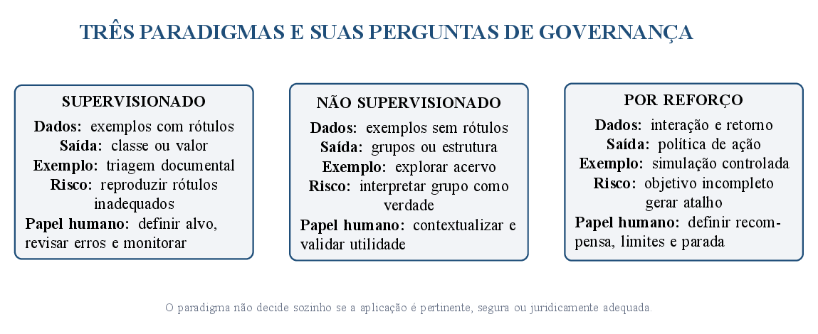 Paradigmas de aprendizado e perguntas de governança.