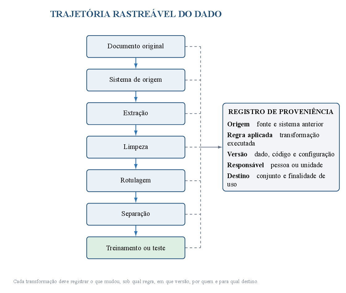 A trajetória do dado deve permanecer rastreável em todas as etapas.