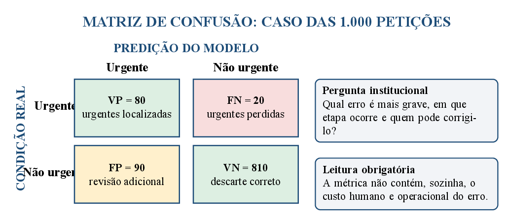 Matriz de confusão do caso sintético das 1.000 petições.