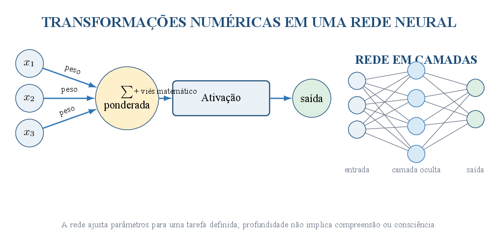 Uma rede neural executa transformações numéricas parametrizadas em camadas.