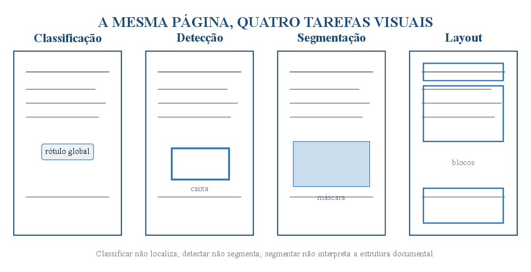 A mesma imagem pode alimentar tarefas visuais diferentes.