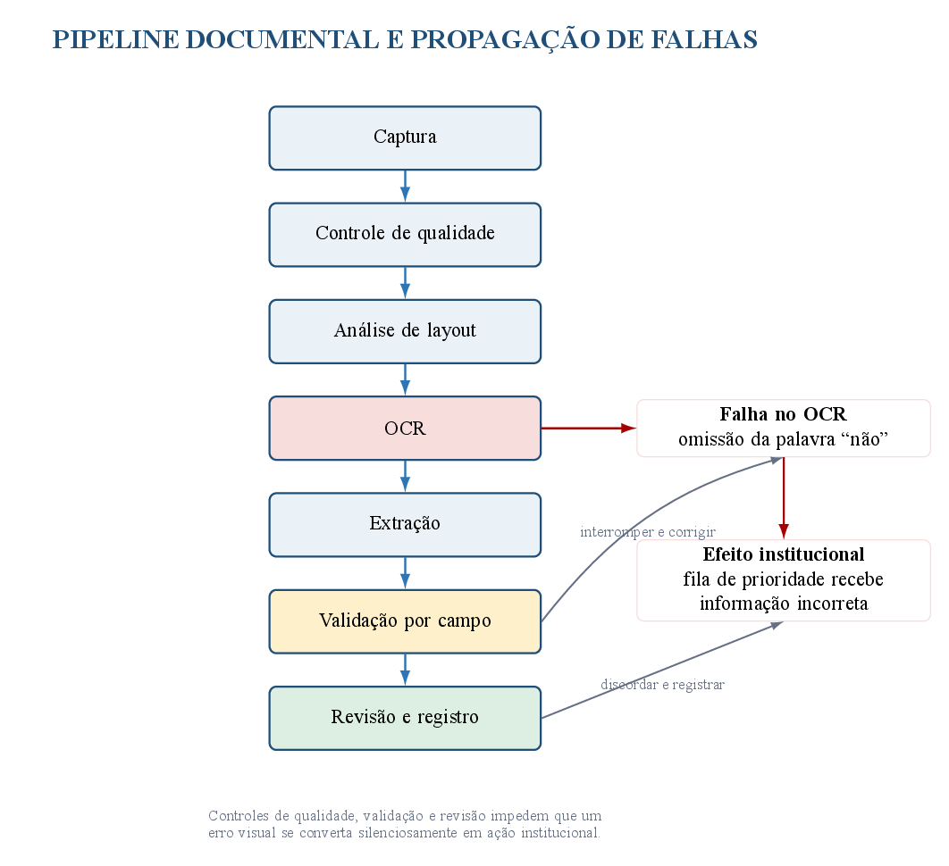 Um erro visual pode atravessar o pipeline e produzir efeito institucional.
