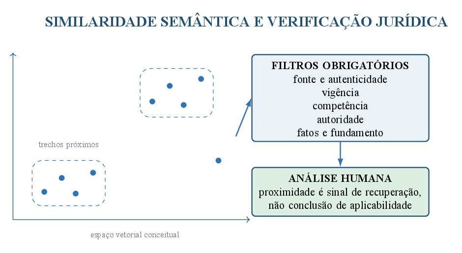 Similaridade semântica é um sinal de recuperação, não conclusão de aplicabilidade.