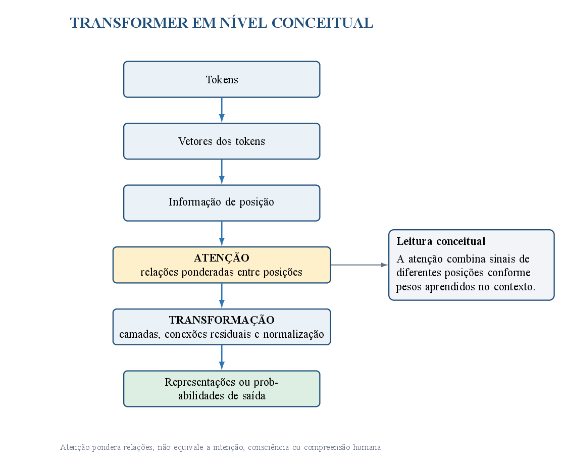 O Transformer combina representações e relações ponderadas entre posições.