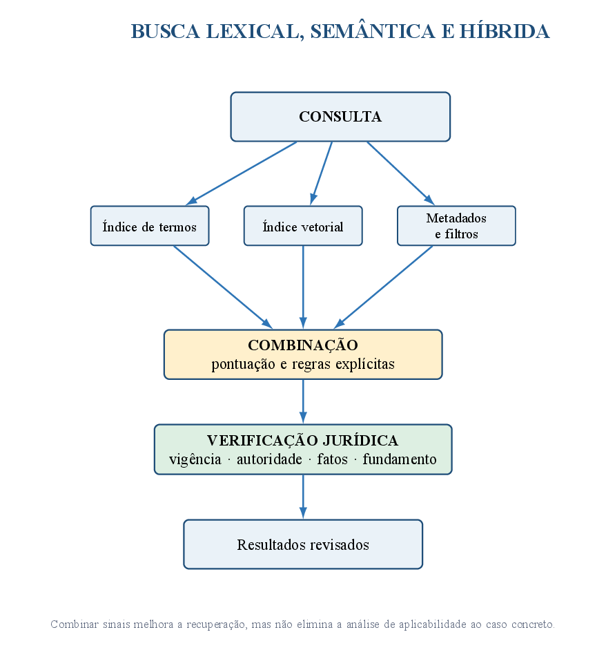 Busca híbrida combina sinais, mas o resultado ainda exige análise jurídica.