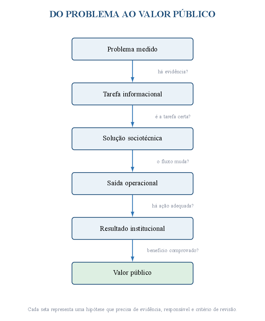 Do problema ao valor público: cada seta representa uma hipótese a testar.
