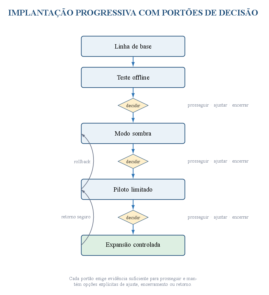 Implantação progressiva: cada fase produz evidências para uma nova decisão.