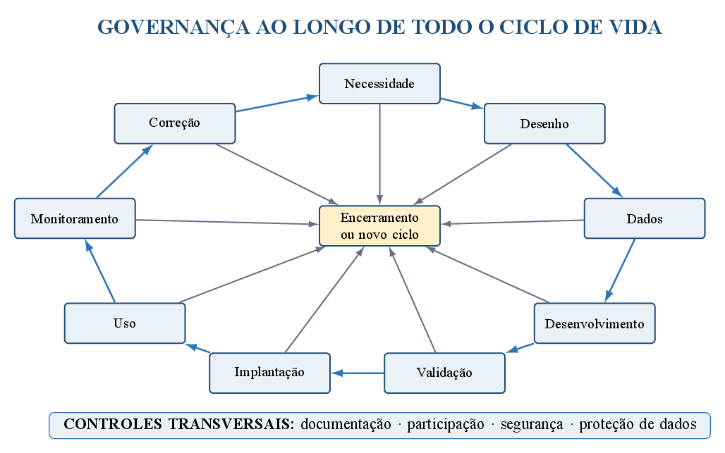 Governança acompanha e documenta todo o ciclo de vida.