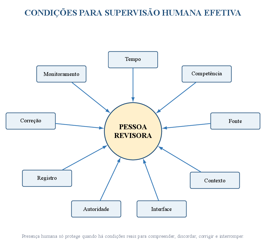 Humano no circuito: condições para que a supervisão seja efetiva.