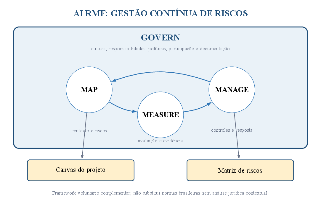AI RMF: linguagem complementar para organizar a gestão contínua de riscos.
